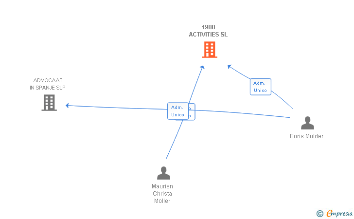 Vinculaciones societarias de 1900 ACTIVITIES SL