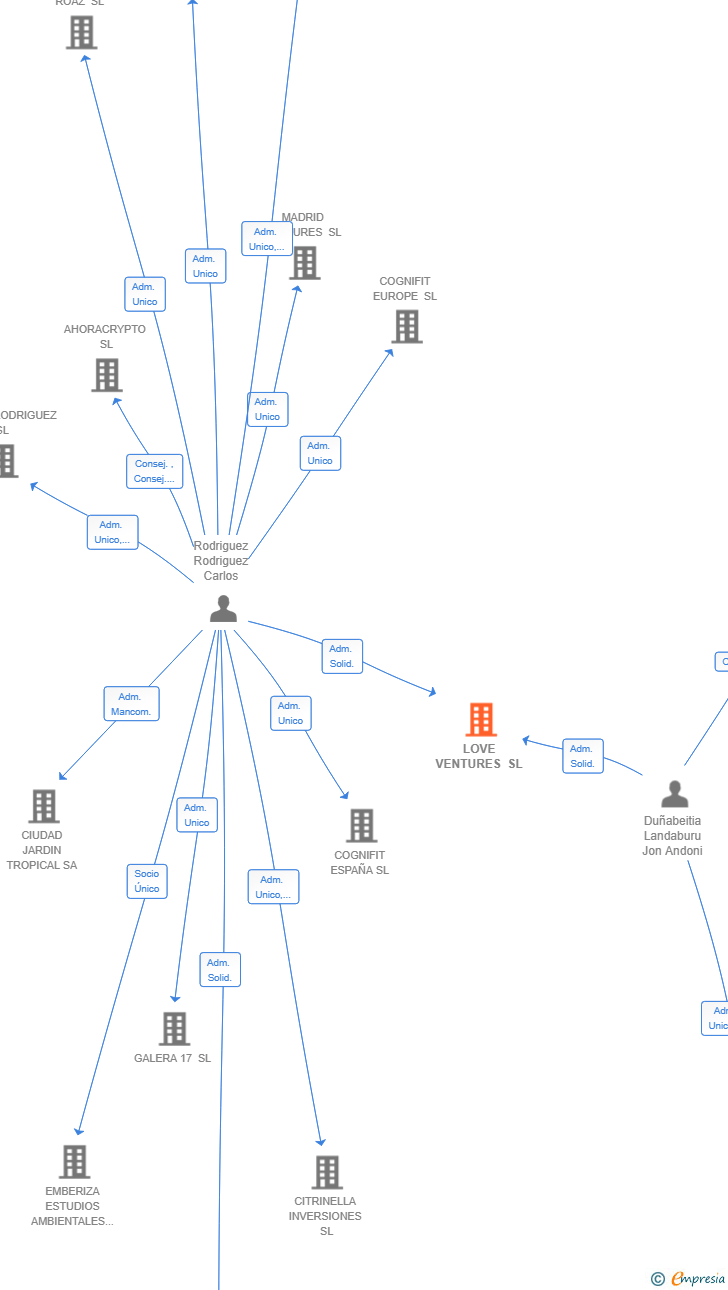 Vinculaciones societarias de LOVE VENTURES SL