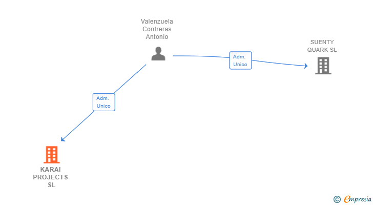 Vinculaciones societarias de KARAI PROJECTS SL