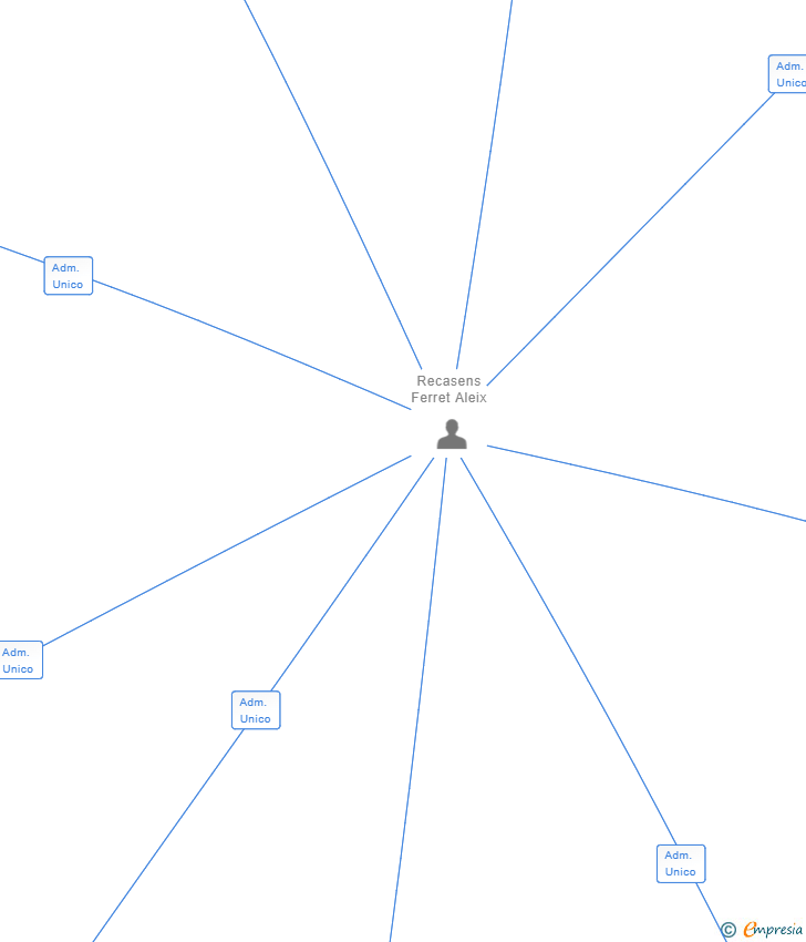 Vinculaciones societarias de AXPARTNERS MANAGEMENT SL