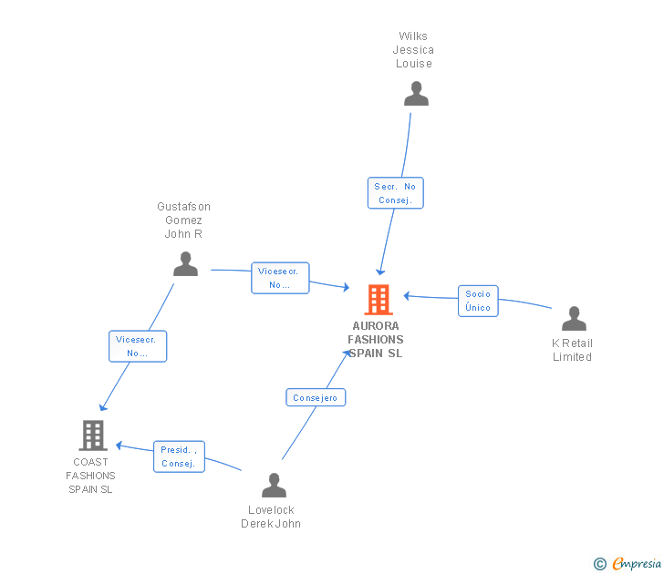 Vinculaciones societarias de AURORA FASHIONS SPAIN SL