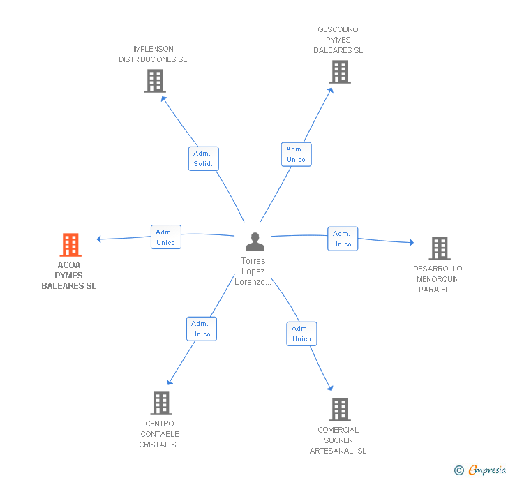 Vinculaciones societarias de ACOA PYMES BALEARES SL