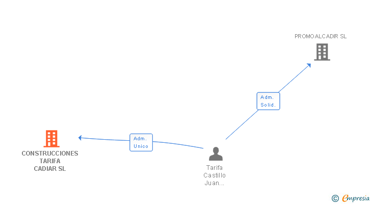 Vinculaciones societarias de CONSTRUCCIONES TARIFA CADIAR SL