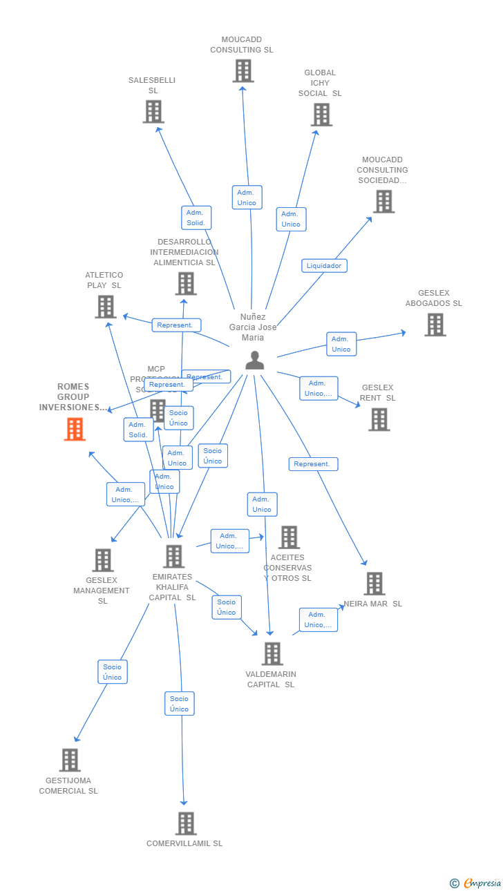 Vinculaciones societarias de ROMES GROUP INVERSIONES Y ACTIVOS SL