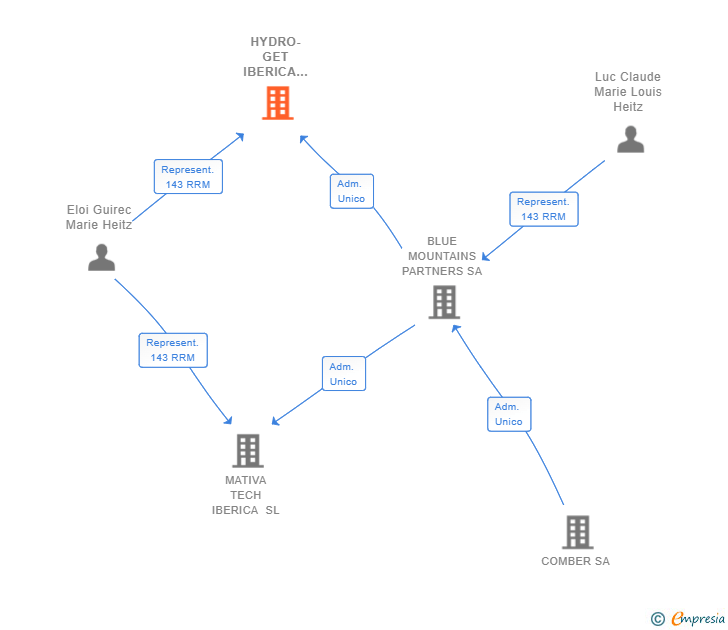 Vinculaciones societarias de HYDRO-GET IBERICA HOMES SL