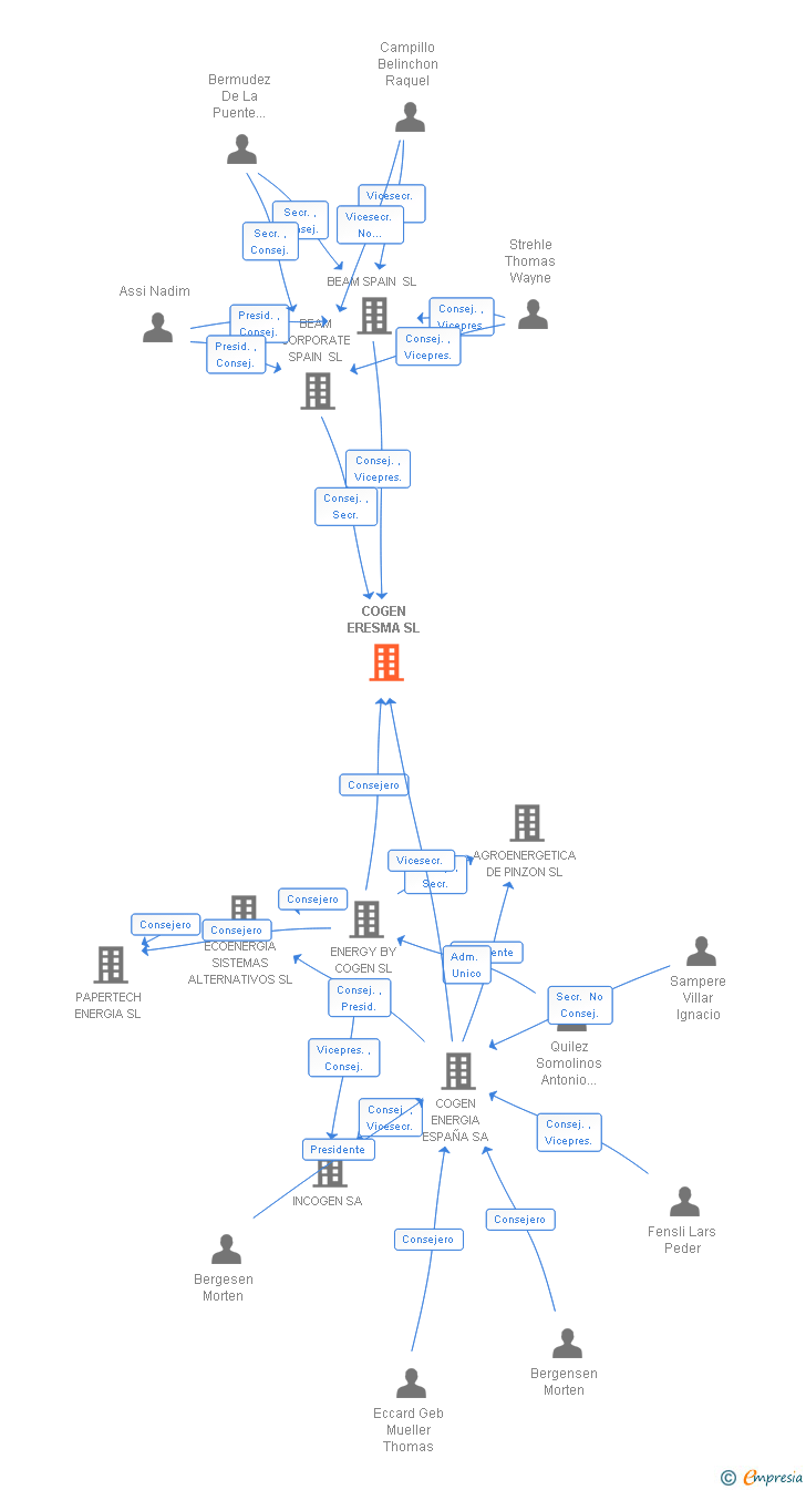 Vinculaciones societarias de COGEN ERESMA SL