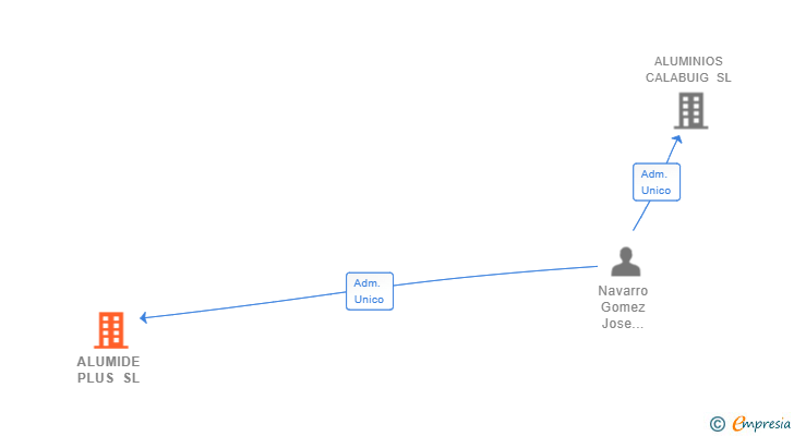 Vinculaciones societarias de ALUMIDE PLUS SL