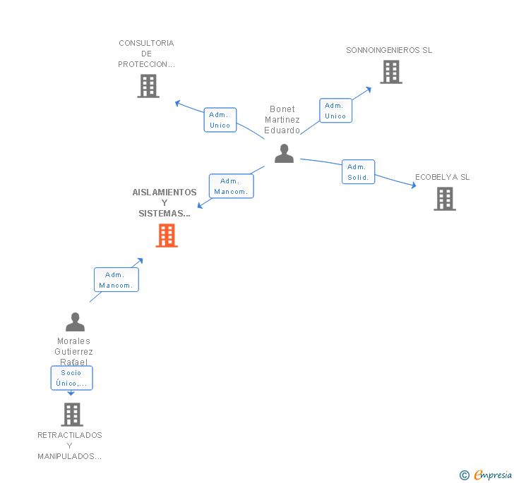 Vinculaciones societarias de AISLAMIENTOS Y SISTEMAS TECNICOS ANDALUCES SL