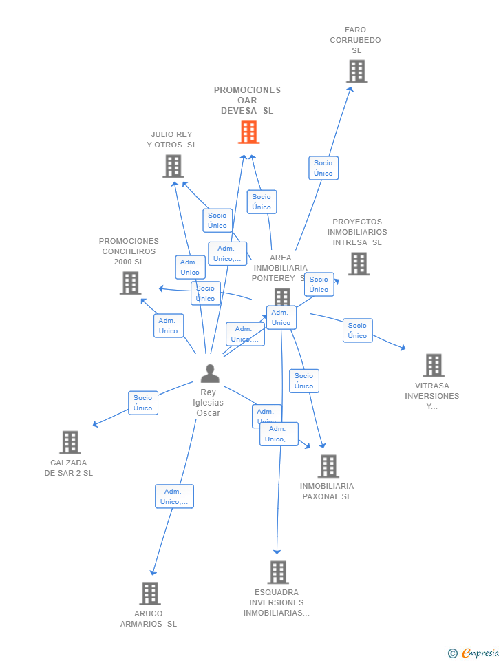 Vinculaciones societarias de PROMOCIONES OAR DEVESA SL