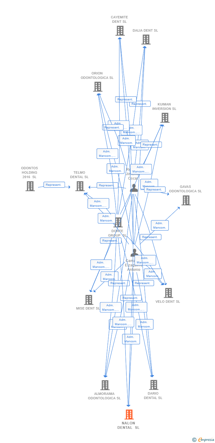 Vinculaciones societarias de NALON DENTAL SL
