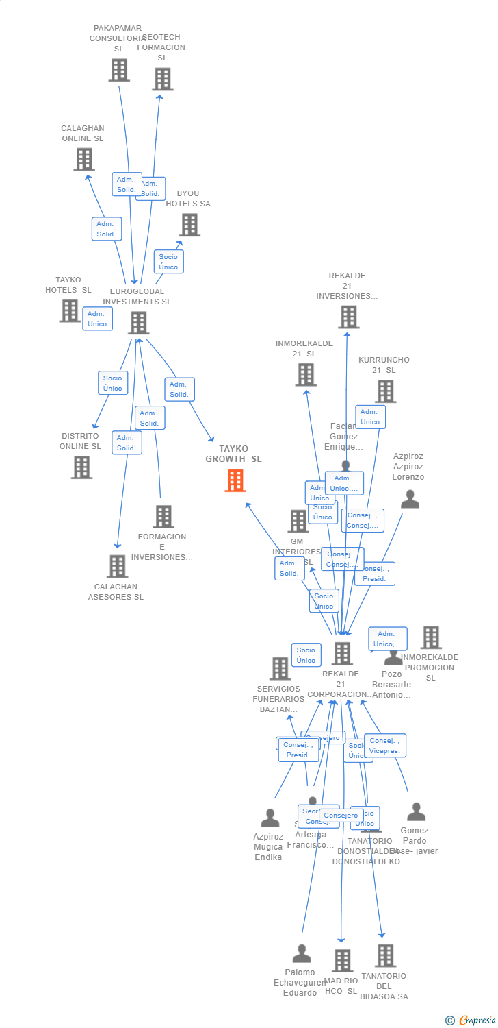 Vinculaciones societarias de TAYKO GROWTH SL