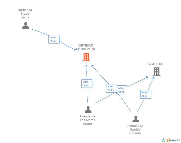 Vinculaciones societarias de ONTIMAX ACTIVOS SL