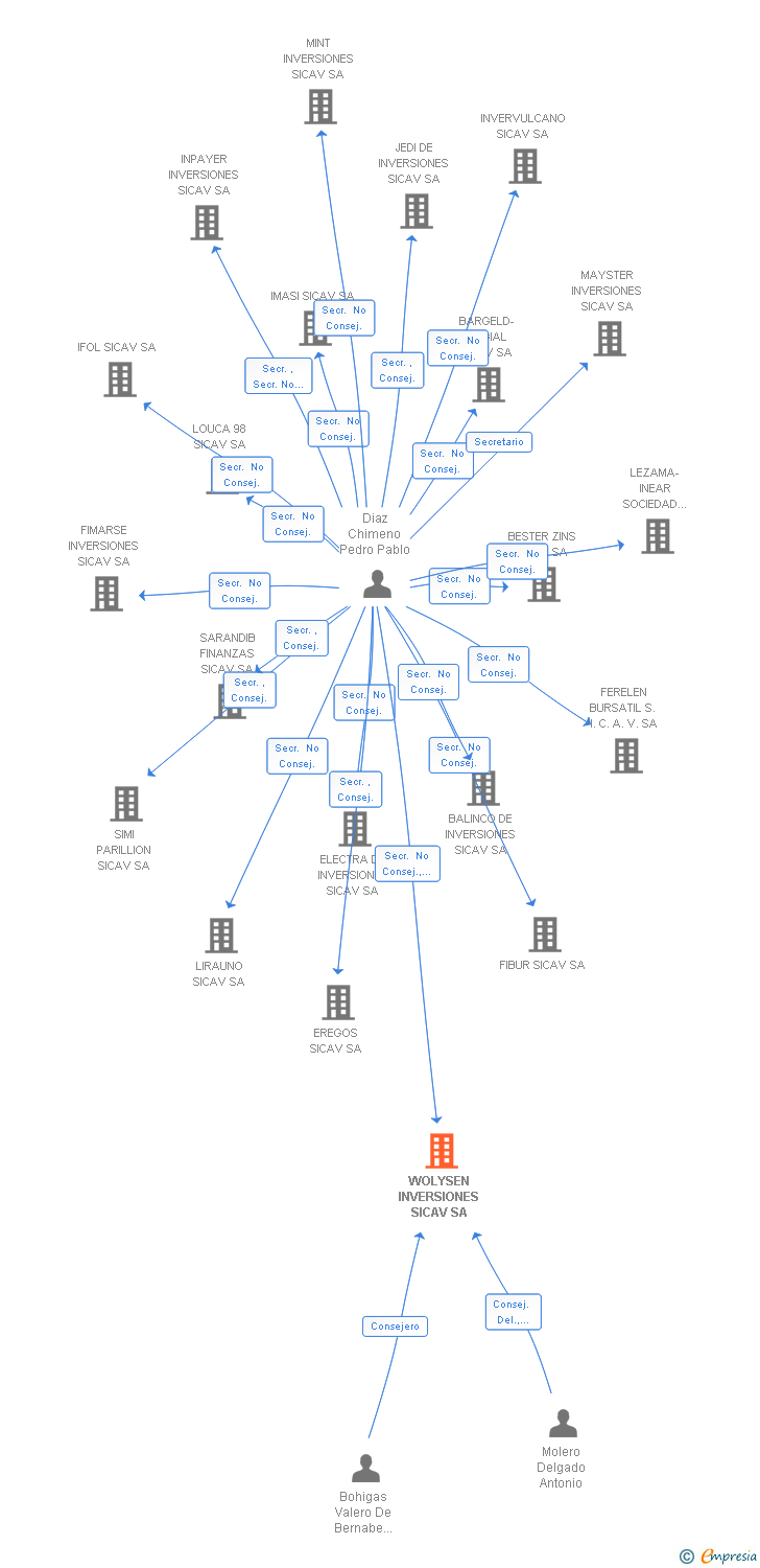 Vinculaciones societarias de WOLYSEN INVERSIONES SL