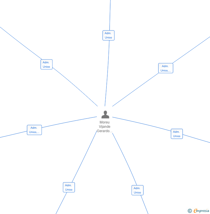 Vinculaciones societarias de SPQR CAPITAL SL
