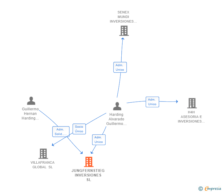 Vinculaciones societarias de JUNGFERNSTIEG INVERSIONES SL