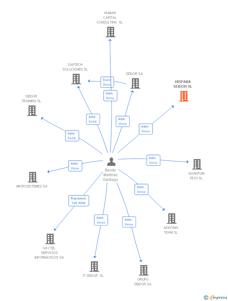 Vinculaciones societarias de HISPANA SEIDOR SL