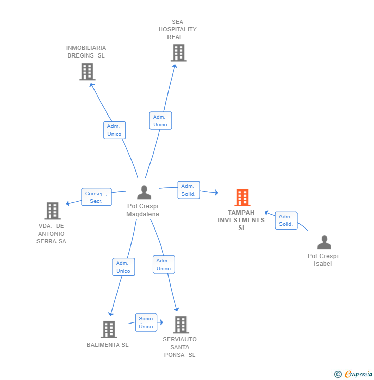 Vinculaciones societarias de TAMPAH INVESTMENTS SL