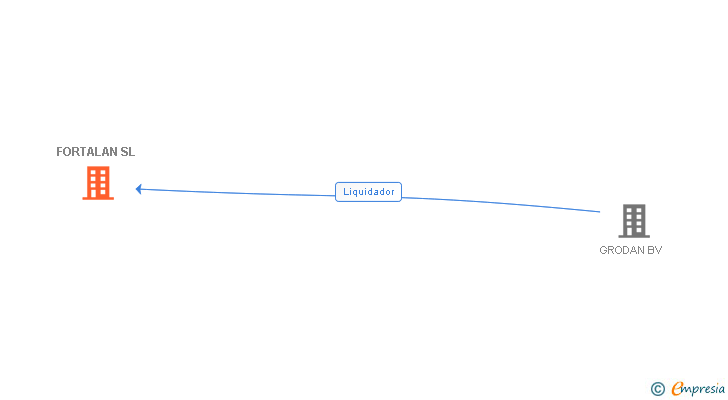 Vinculaciones societarias de FORTALAN SL