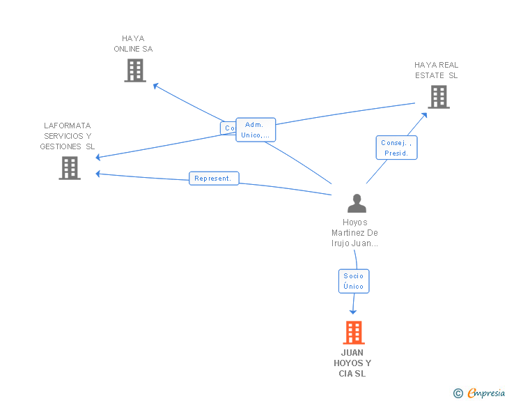 Vinculaciones societarias de JUAN HOYOS Y CIA SL