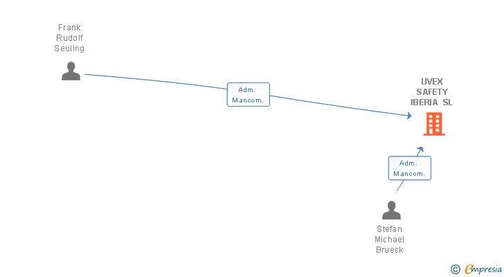 Vinculaciones societarias de UVEX SAFETY IBERIA SL
