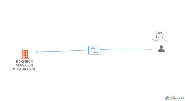 Vinculaciones societarias de BOXINBOX SERVICIOS MUSICALES SL