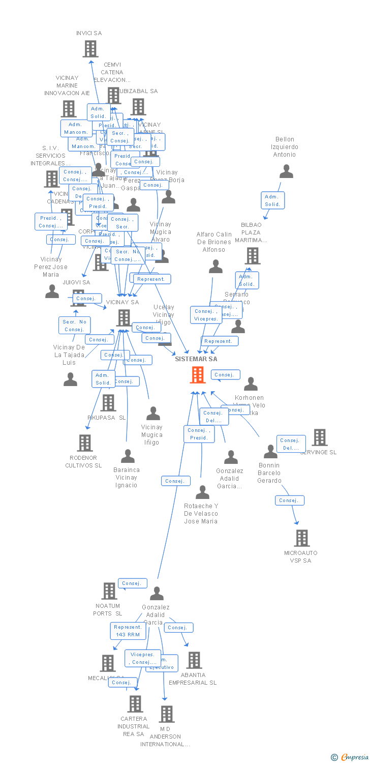 Vinculaciones societarias de SISTEMAR SA