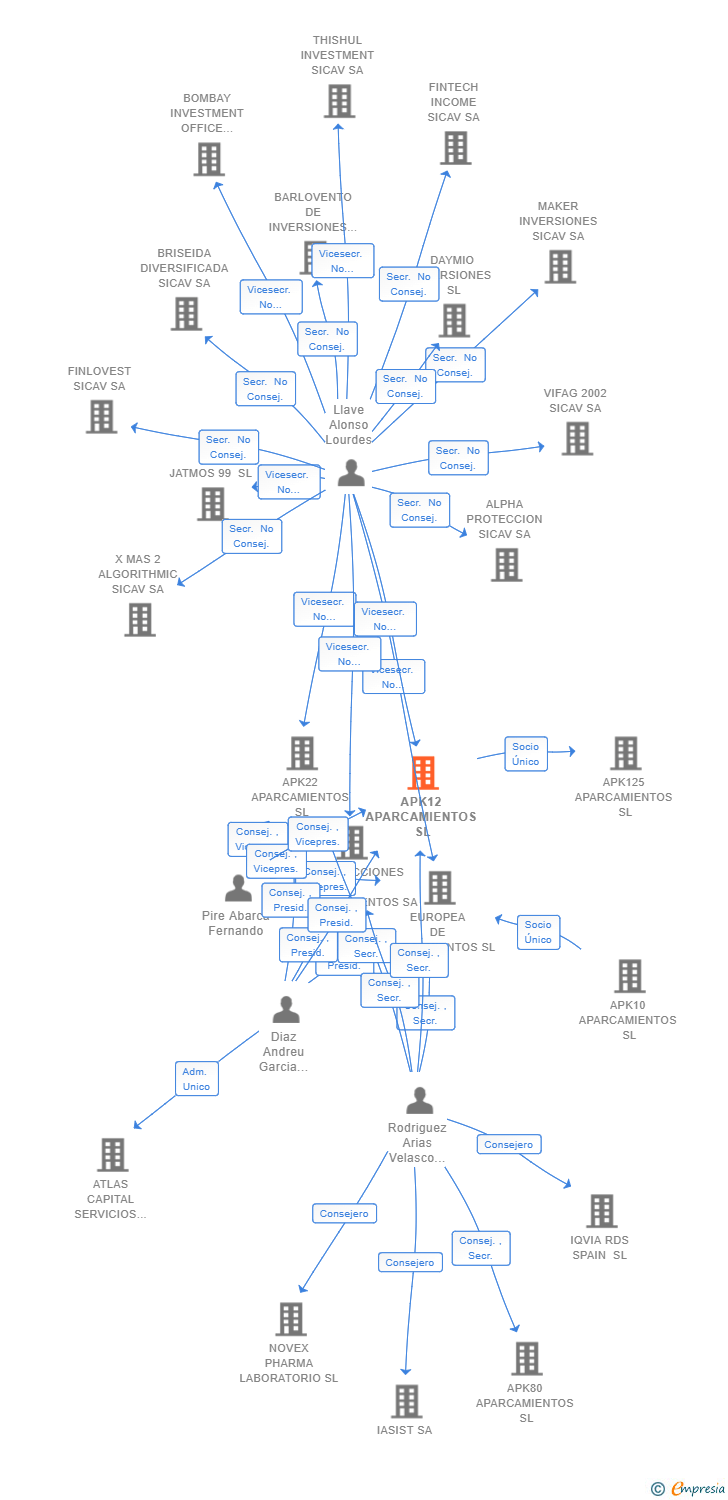 Vinculaciones societarias de APK12 APARCAMIENTOS SL (EXTINGUIDA)