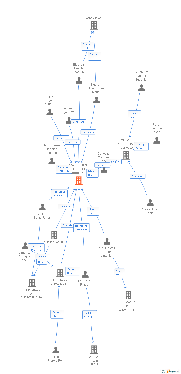Vinculaciones societarias de PRODUCTES DEL CINQUE QUART SA