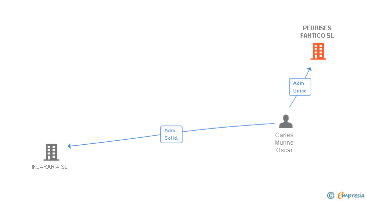 Vinculaciones societarias de PEDRISES FANTICO SL