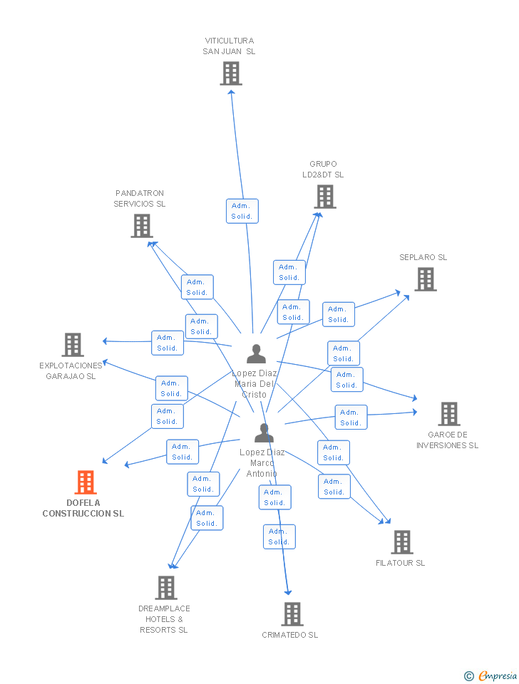 Vinculaciones societarias de DOFELA CONSTRUCCION SL