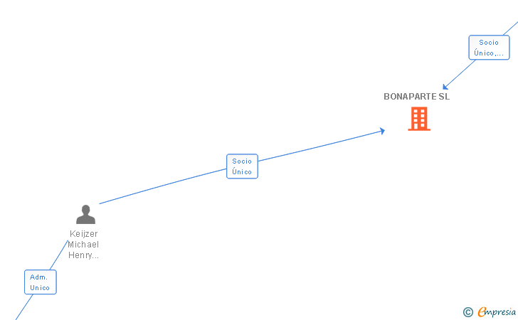 Vinculaciones societarias de BONAPARTE SL