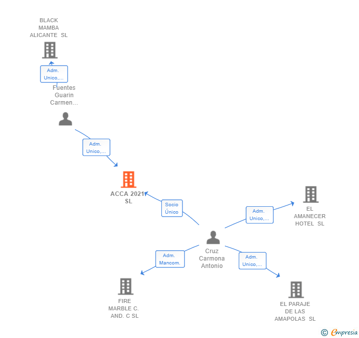 Vinculaciones societarias de ACCA 2021 SL