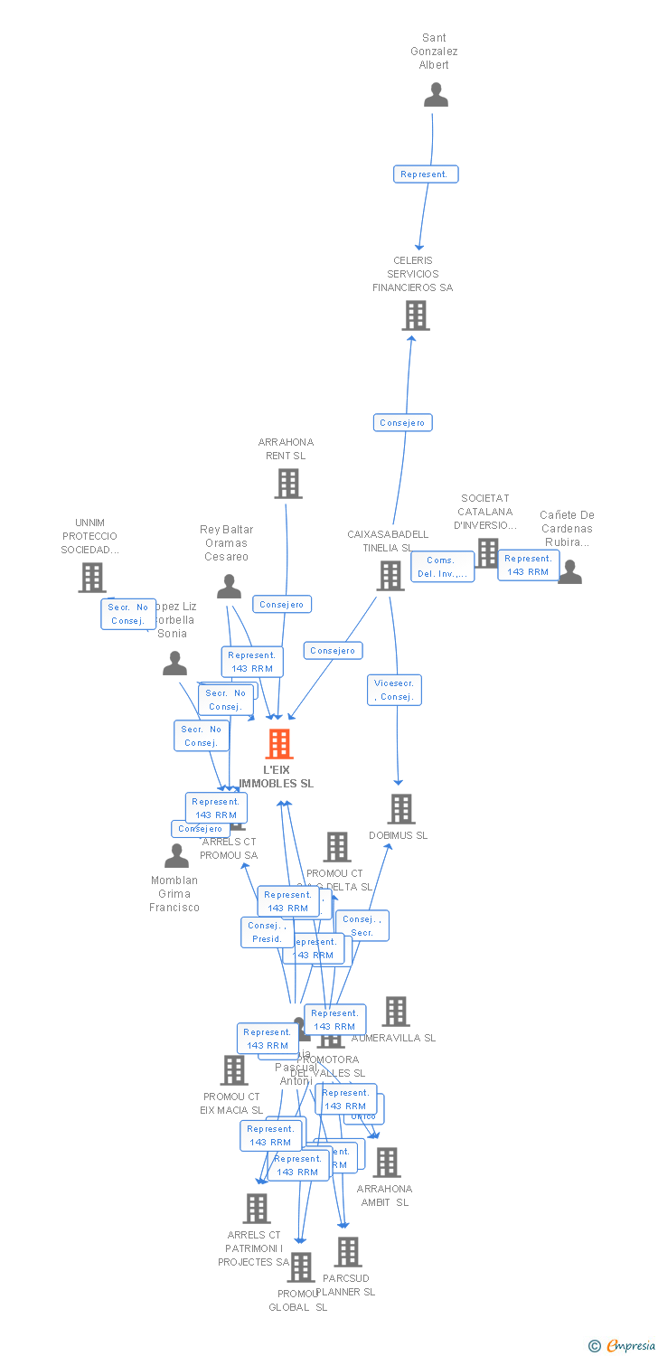 Vinculaciones societarias de L'EIX IMMOBLES SL