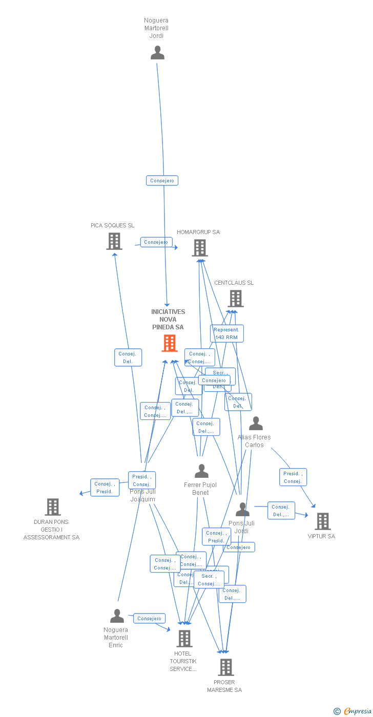 Vinculaciones societarias de INICIATIVES NOVA PINEDA SA