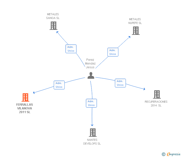 Vinculaciones societarias de FERRALLAS VILANOVA 2011 SL