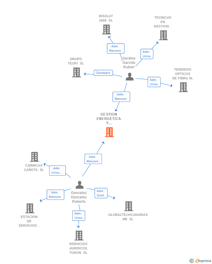 Vinculaciones societarias de GESTION ENERGETICA Y DOMOTICA INTEGRAL SL