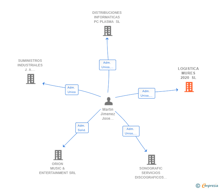 Vinculaciones societarias de LOGISTICA MURES 2020 SL
