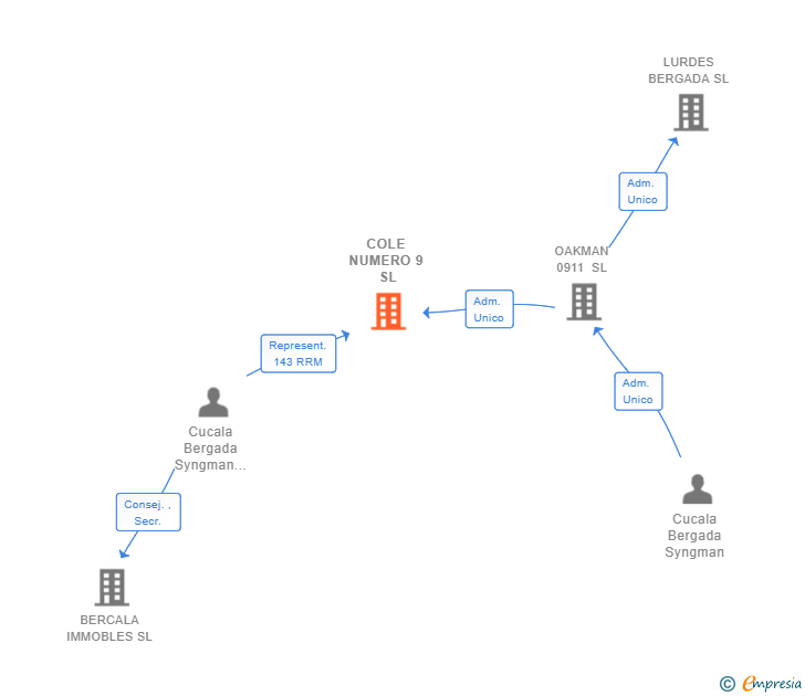 Vinculaciones societarias de COLE NUMERO 9 SL