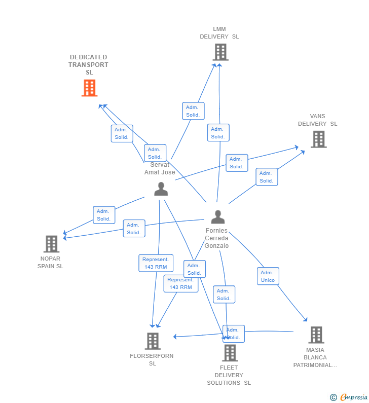 Vinculaciones societarias de DEDICATED TRANSPORT SL