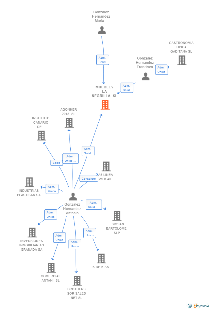Vinculaciones societarias de MUEBLES LA NEGRILLA SL