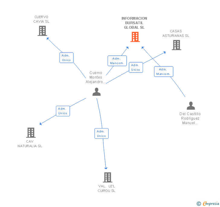 Vinculaciones societarias de INFORMACION BURSATIL GLOBAL SL