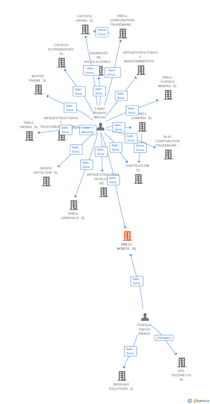 Vinculaciones societarias de SNELL NORTE SL