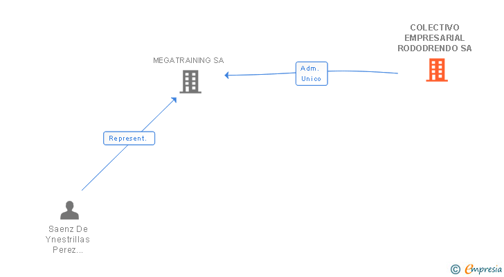 Vinculaciones societarias de COLECTIVO EMPRESARIAL RODODRENDO SA
