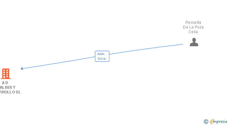 Vinculaciones societarias de A D ANALISIS Y DESARROLLO SL