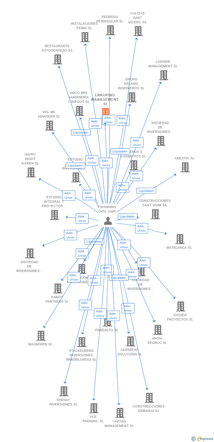 Vinculaciones societarias de ENKOPING MANAGEMENT SL