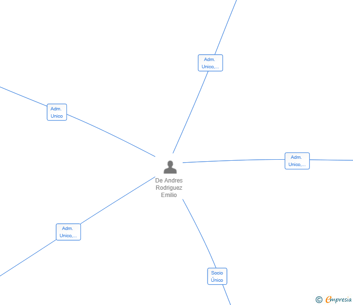 Vinculaciones societarias de PET SABOR SNACK SL