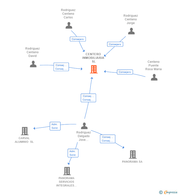 Vinculaciones societarias de CENTERO INMOBILIARIA SL