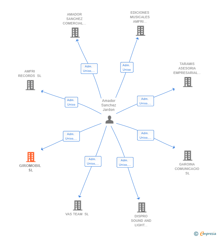 Vinculaciones societarias de GIROMOBIL SL