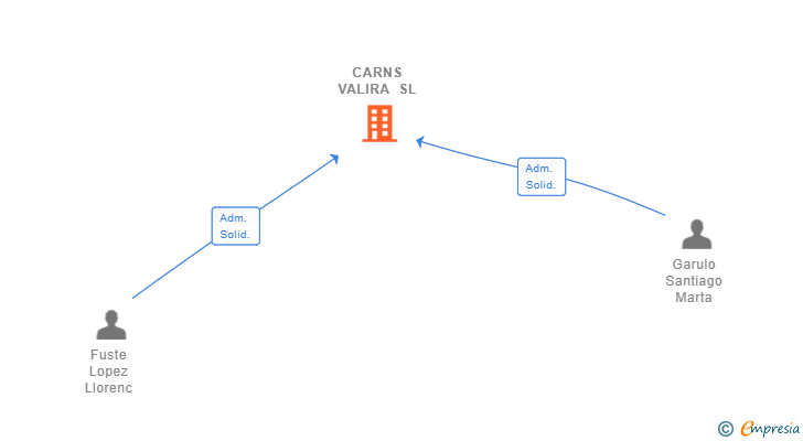 Vinculaciones societarias de CARNS VALIRA SL