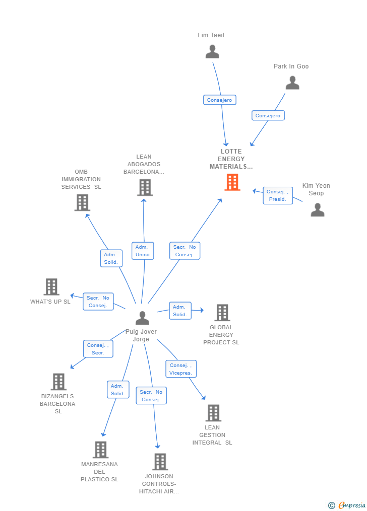 Vinculaciones societarias de LOTTE ENERGY MATERIALS SPAIN SL